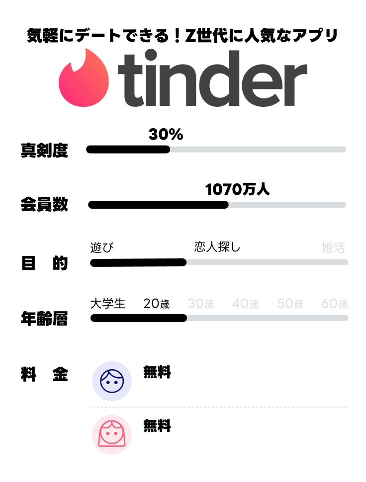 tinder 基本情報