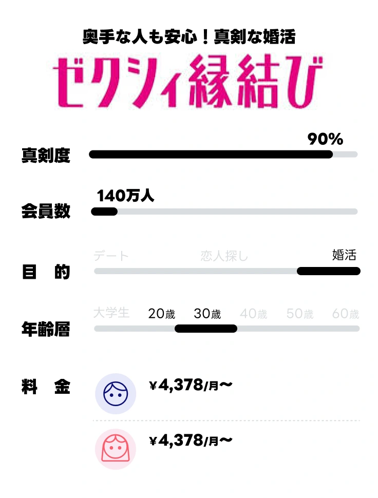 ゼクシィ縁結び 基本情報